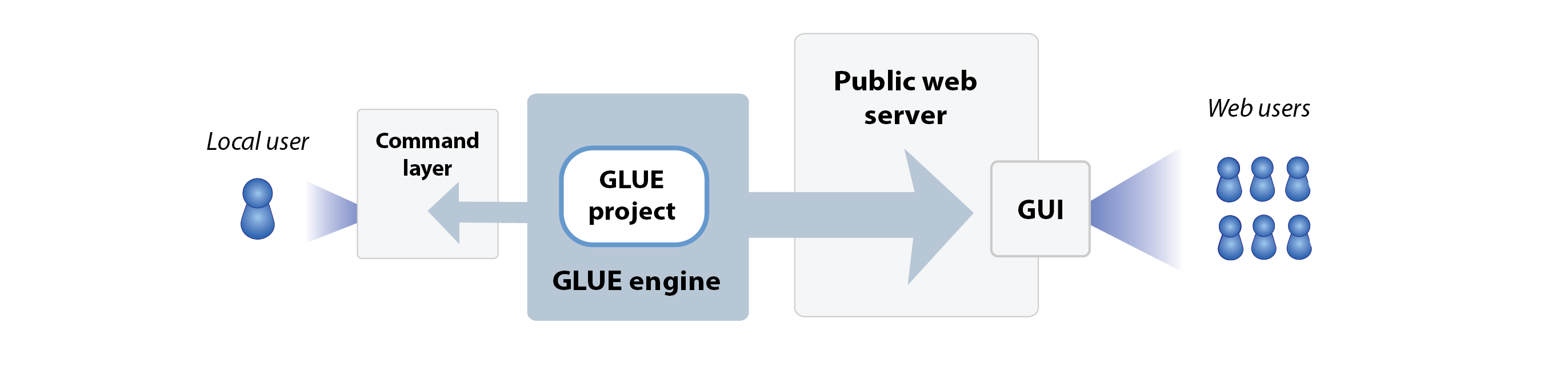 GLUE resources: server deployment illustration